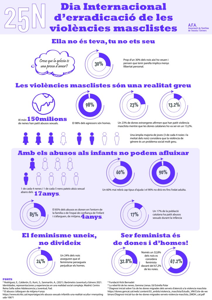 Dia Internacional per l’Erradicació de les violències masclistes